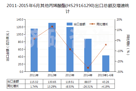2011-2015年6月其他丙烯酸酯(HS29161290)出口總額及增速統(tǒng)計(jì)